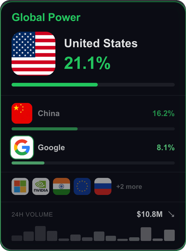 The Global Power market showing United States at 21.1%, China at 16.2%, and Google at 8.1%, with Microsoft, Nvidia, India, the EU, and Russia listed below.